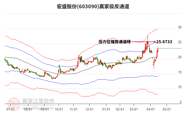 603090宏盛股份贏家極反通道工具 603090宏盛股份贏家極反通道工具