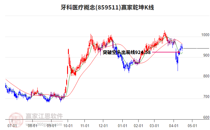 859511牙科醫(yī)療贏家乾坤K線工具 859511牙科醫(yī)療贏家乾坤K線工具
