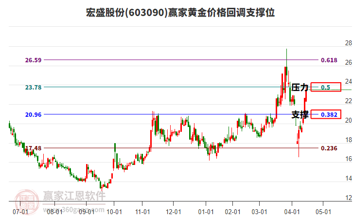 603090宏盛股份黃金價格回調(diào)支撐位工具 603090宏盛股份黃金價格回調(diào)支撐位工具