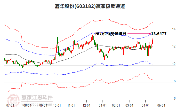 603182嘉華股份贏家極反通道工具 603182嘉華股份贏家極反通道工具