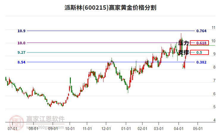 600215派斯林黃金價格分割工具