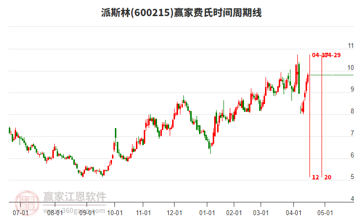600215派斯林費氏時間周期線工具