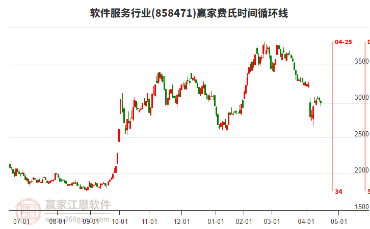 軟件服務(wù)行業(yè)費氏時間循環(huán)線工具 軟件服務(wù)行業(yè)費氏時間循環(huán)線工具
