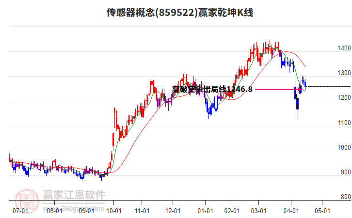 859522傳感器贏家乾坤K線工具