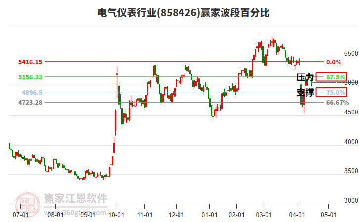 電氣儀表行業(yè)波段百分比工具