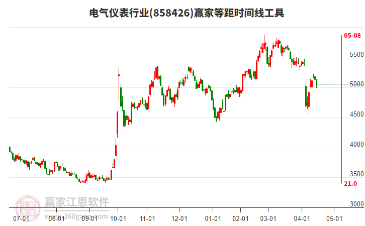 電氣儀表行業(yè)等距時(shí)間周期線工具