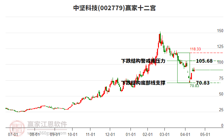 002779中堅(jiān)科技贏家十二宮工具