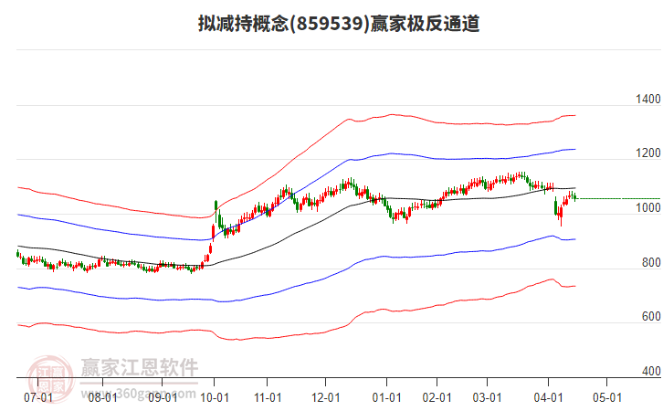 859539擬減持贏家極反通道工具