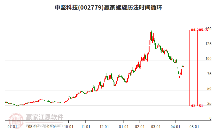 002779中堅(jiān)科技螺旋歷法時(shí)間循環(huán)工具