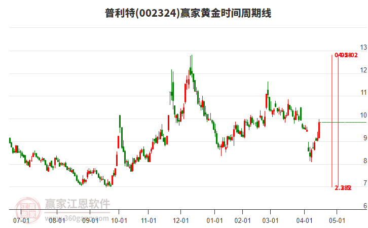 002324普利特黃金時(shí)間周期線工具
