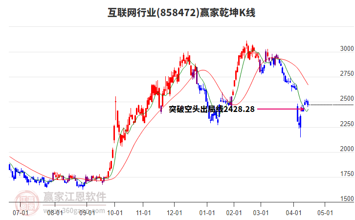 858472互聯(lián)網(wǎng)贏家乾坤K線工具