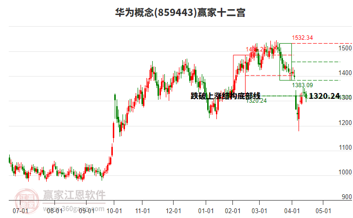 859443華為贏家十二宮工具