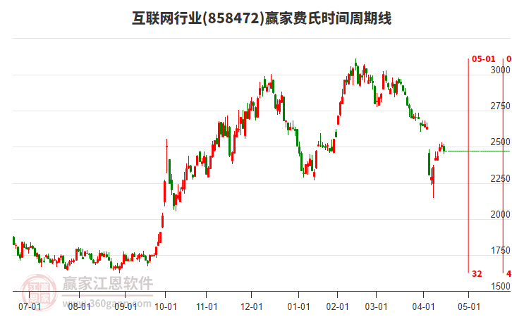 互聯(lián)網(wǎng)行業(yè)費(fèi)氏時間周期線工具