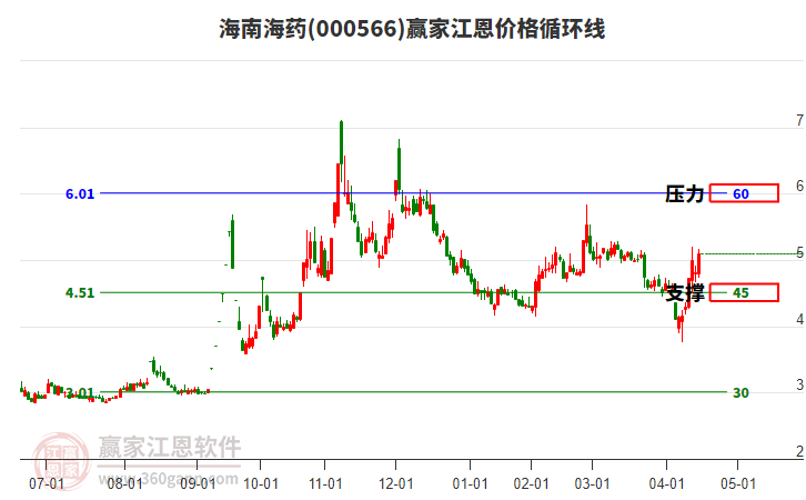000566海南海藥江恩價(jià)格循環(huán)線工具