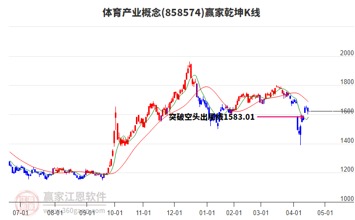 858574體育產(chǎn)業(yè)贏家乾坤K線工具