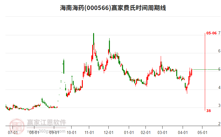 000566海南海藥費(fèi)氏時(shí)間周期線工具