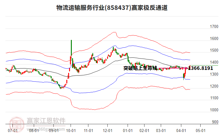 858437物流運(yùn)輸服務(wù)贏家極反通道工具