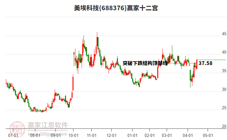 688376美?？萍稼A家十二宮工具