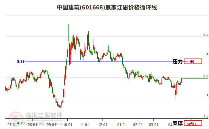 601668中國(guó)建筑江恩價(jià)格循環(huán)線(xiàn)工具