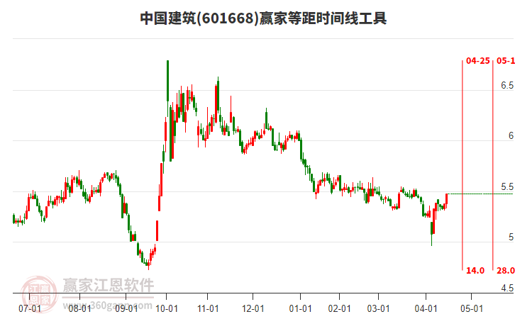 601668中國(guó)建筑等距時(shí)間周期線(xiàn)工具