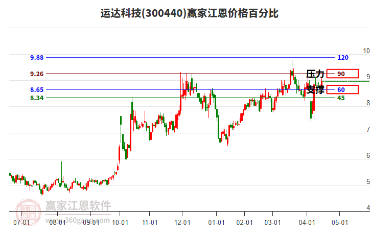 300440運(yùn)達(dá)科技江恩價(jià)格百分比工具 300440運(yùn)達(dá)科技江恩價(jià)格百分比工具