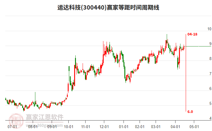 300440運(yùn)達(dá)科技等距時(shí)間周期線工具 300440運(yùn)達(dá)科技等距時(shí)間周期線工具