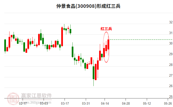 仲景食品形成頂部紅三兵形態(tài)