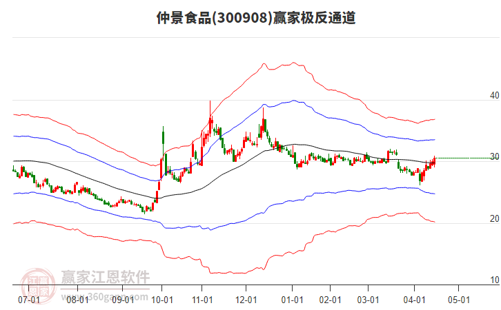 300908仲景食品贏家極反通道工具
