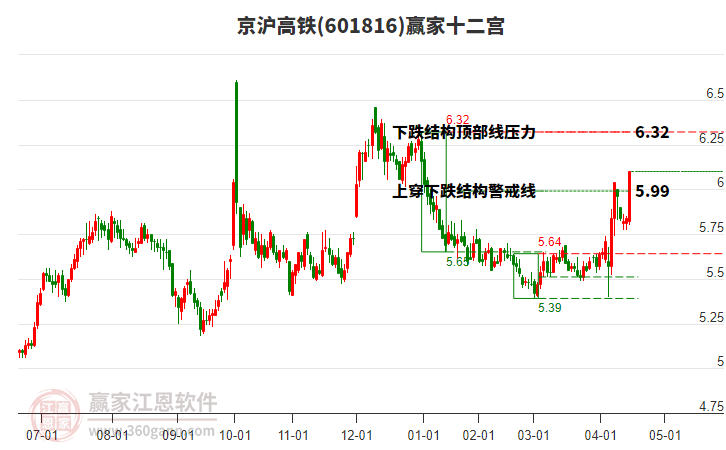 601816京滬高鐵贏家十二宮工具