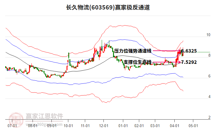 603569長久物流贏家極反通道工具