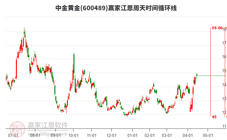 600489中金黃金江恩周天時間循環(huán)線工具