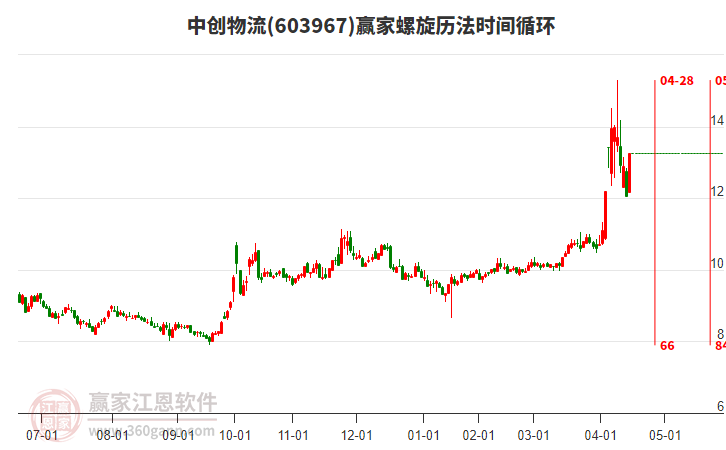 中創(chuàng)物流