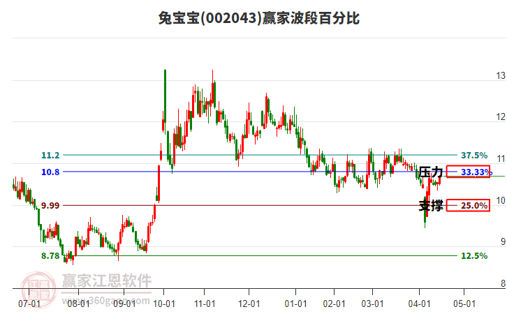 002043兔寶寶波段百分比工具