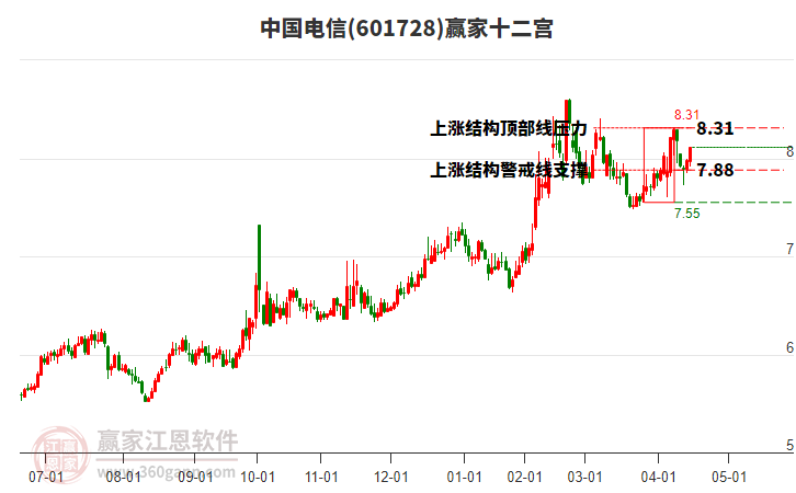 601728中國(guó)電信贏家十二宮工具