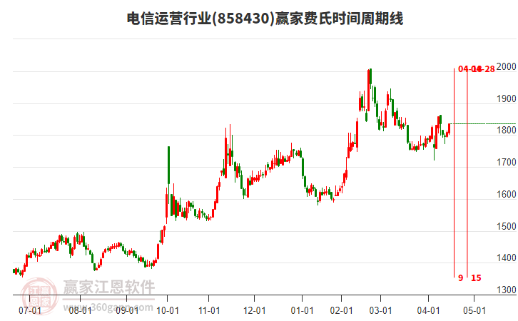 電信運(yùn)營(yíng)行業(yè)費(fèi)氏時(shí)間周期線工具