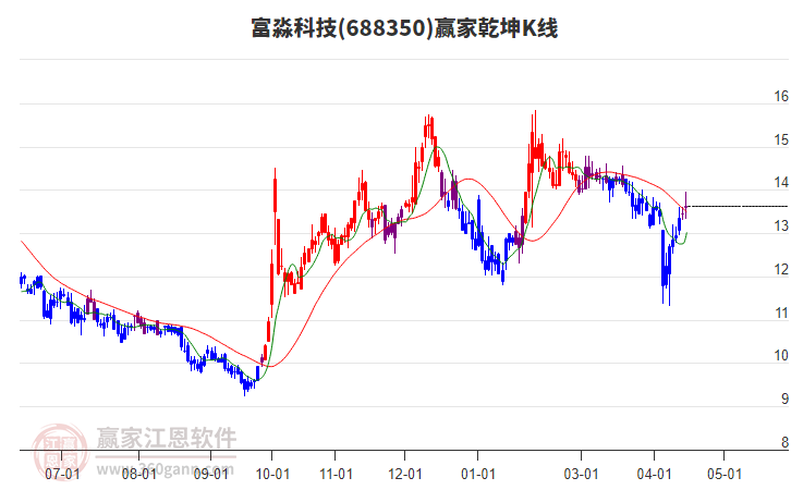 688350富淼科技贏家乾坤K線工具