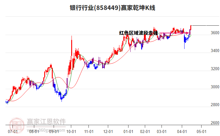 858449銀行贏家乾坤K線工具