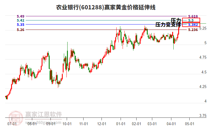 601288農(nóng)業(yè)銀行黃金價(jià)格延伸線工具