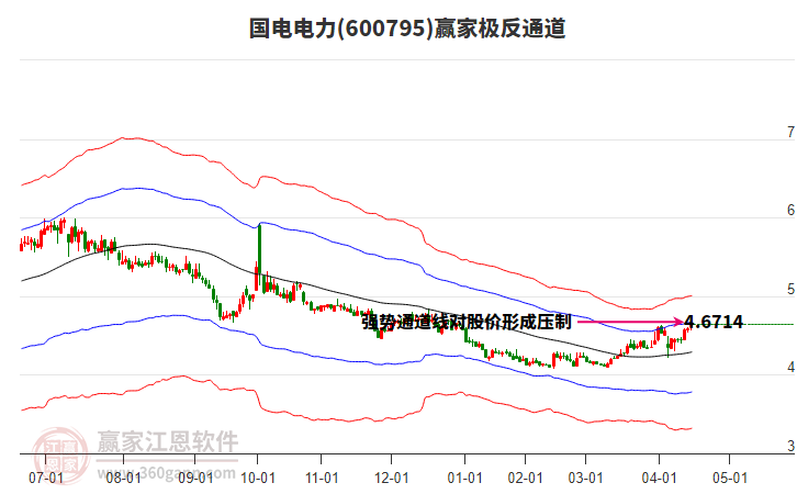 600795國(guó)電電力贏家極反通道工具 600795國(guó)電電力贏家極反通道工具
