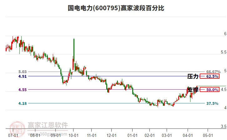 600795國(guó)電電力波段百分比工具 600795國(guó)電電力波段百分比工具