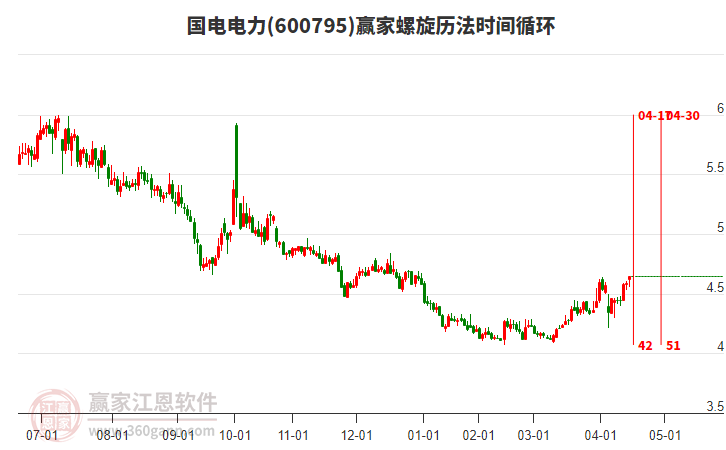 600795國(guó)電電力螺旋歷法時(shí)間循環(huán)工具 600795國(guó)電電力螺旋歷法時(shí)間循環(huán)工具