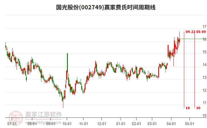 002749國光股份費(fèi)氏時間周期線工具