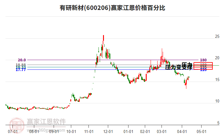 600206有研新材江恩價(jià)格百分比工具