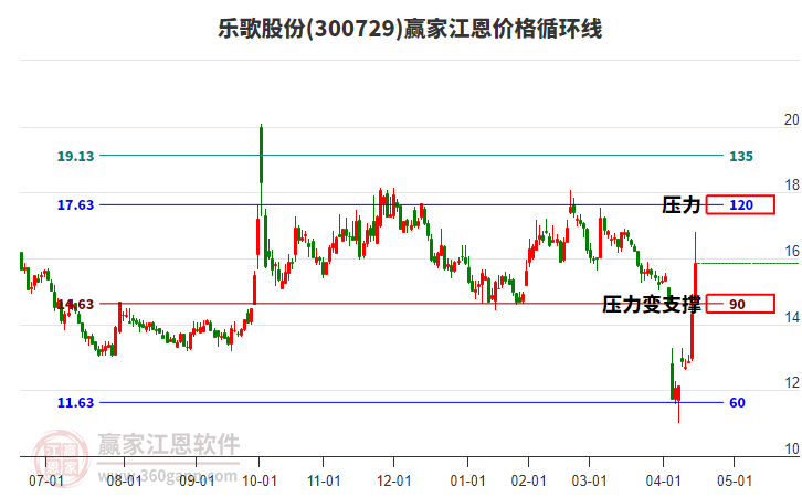 300729樂(lè)歌股份江恩價(jià)格循環(huán)線工具 300729樂(lè)歌股份江恩價(jià)格循環(huán)線工具