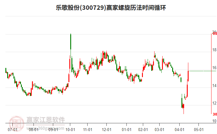 300729樂(lè)歌股份螺旋歷法時(shí)間循環(huán)工具 300729樂(lè)歌股份螺旋歷法時(shí)間循環(huán)工具