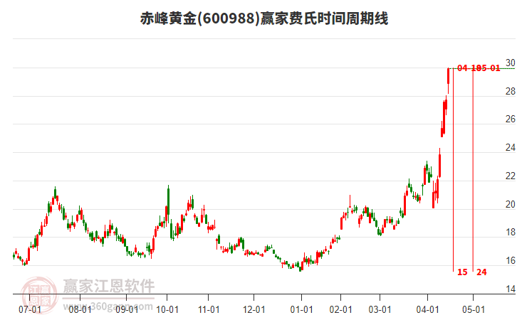 600988赤峰黃金費(fèi)氏時間周期線工具