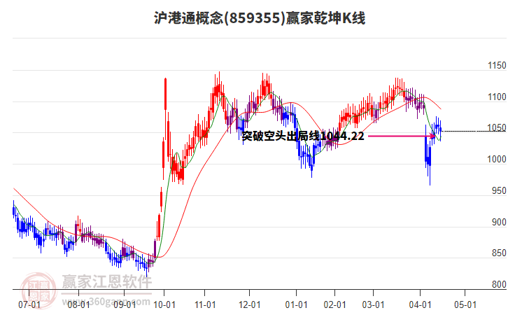 859355滬港通贏家乾坤K線工具