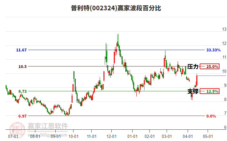 002324普利特波段百分比工具