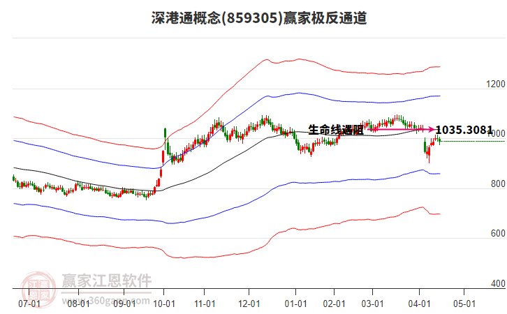 859305深港通贏家極反通道工具