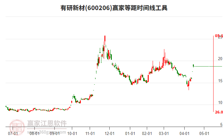 600206有研新材等距時(shí)間周期線工具